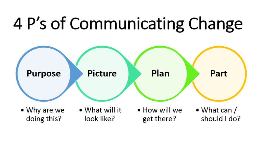 Example – IT Service Management Communication Plan